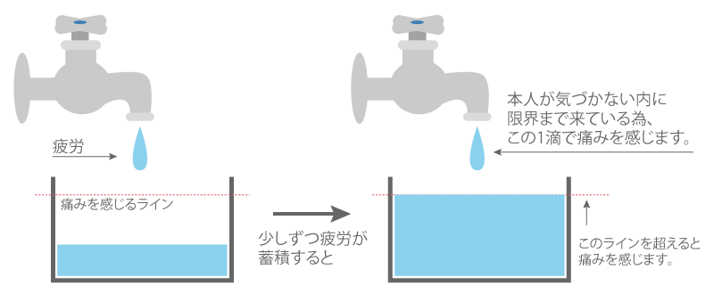 痛みを感じるラインまで達していない、そのラインを達すると痛みを感じる