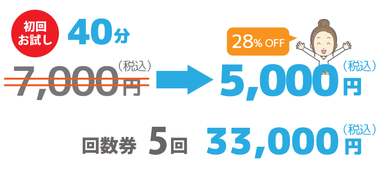 ダイエットコース初回お試し価格70分5000円。1ヶ月18000円。効果を出す為に毎月3回の通院が必要になります。